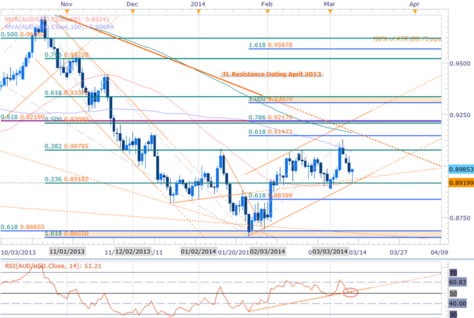 Is an AUDUSD Top in Place? Shorts at Risk Above 8920