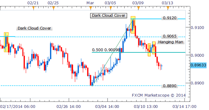 Forex Strategy: AUD/USD Open To Further Declines On Hanging Man