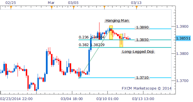 Forex Strategy - EUR/USD Finds Support As Doji Highlights Indecision
