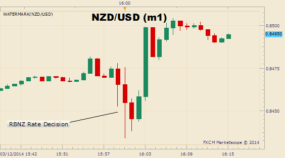 New Zealand Dollar Rallies on Improved RBNZ Growth Expectations