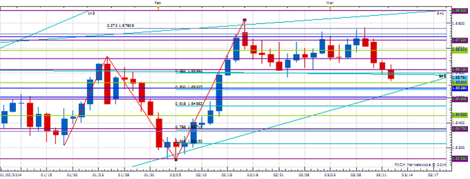 PT_MAR_12_body_Picture_1.png, Price & Time: GBP/USD Under Pressure