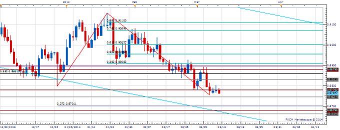 PT_MAR_12_body_Picture_2.png, Price & Time: GBP/USD Under Pressure