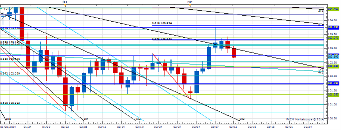 PT_MAR_12_body_Picture_3.png, Price & Time: GBP/USD Under Pressure