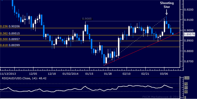 Forex: AUD/USD Technical Analysis – Key Support Level Threatened