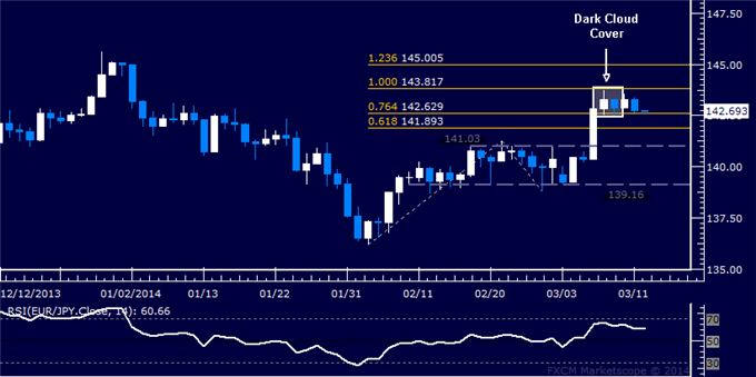 Forex: EUR/JPY Technical Analysis – Topping Setup Still in Play