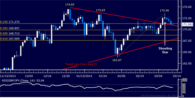 Forex: GBP/JPY Technical Analysis – Trend Line Support in Focus