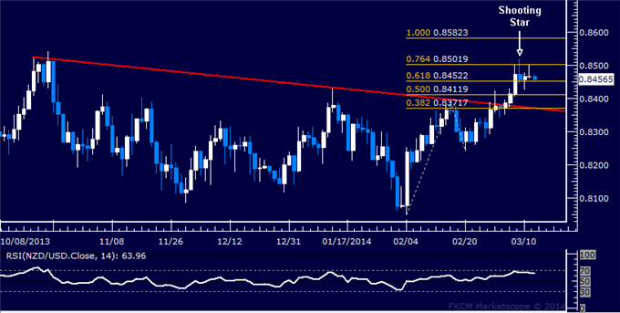 Forex: NZD/USD Technical Analysis – A Turn Lower in the Cards?