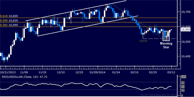 Forex: US Dollar Technical Analysis – Recovery Takes First Steps