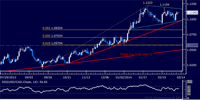Forex: USD/CAD Technical Analysis – Waiting for Triangle Breakout