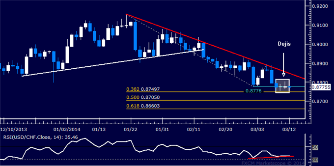 Forex: USD/CHF Technical Analysis – Candles Hint at Rebound