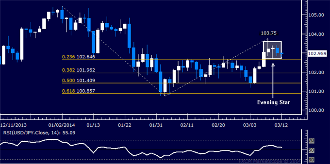 Forex: USD/JPY Technical Analysis – Topping Below 104.00 Figure?