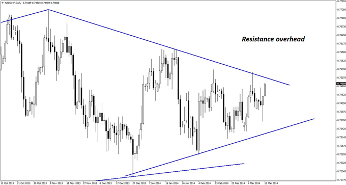 The daily chart of NZD/CHF shows trend line resistance immediately overhead from current prices.
