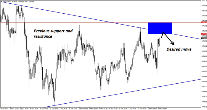 The 4-hour chart of NZD/CHF is used to identify the key resistance zone for initiating new short positions in the pair. 