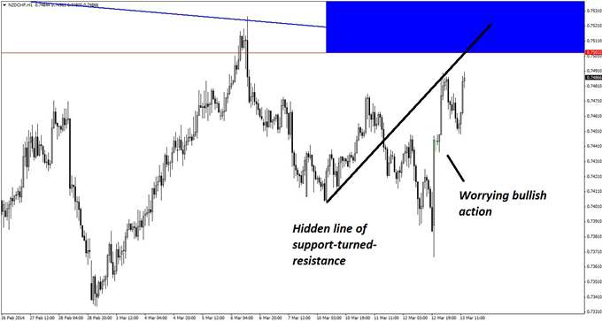 Bullish recent price action on the hourly chart of NZD/CHF could act as a barrier to this potential short set-up.