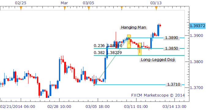Forex Strategy - EUR/USD Sets Sights Higher In Absence Of Reversal Signal
