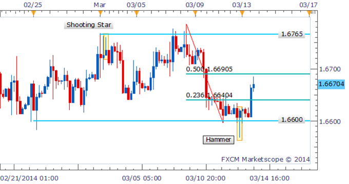 Forex Strategy - GBP/USD Hammer Hints At Advance to Range-Top