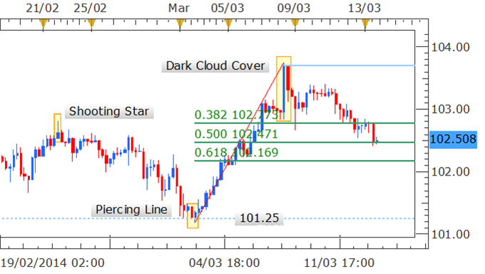Forex Strategy - USD/JPY Correction Continues Post Shooting Star