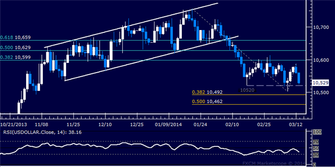 US Dollar Mired in Familiar Range, SPX 500 Aiming to Rebound