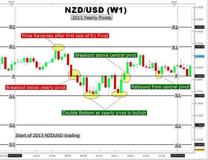 How to Trade NZDUSD Yearly Pivot Points
