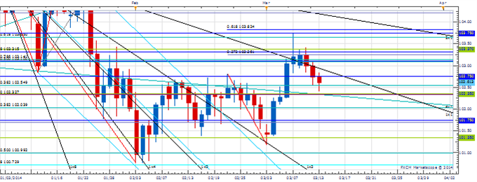 Price & Time: EUR/USD on the Cusp of a Big Break
