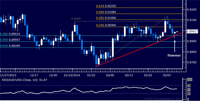 Forex: AUD/USD Technical Analysis – Rebound Ready to Resume?