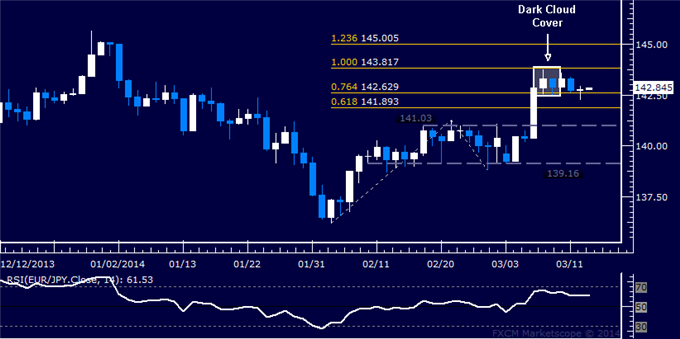 Forex: EUR/JPY Technical Analysis – Sellers Struggle with Momentum