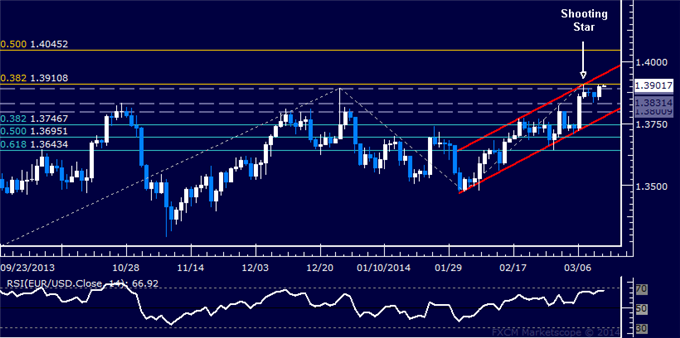 Forex: EUR/USD Technical Analysis – Waiting for Short Trade Signal