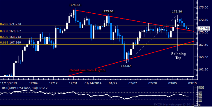 Forex: GBP/JPY Technical Analysis – Edging Closer to 170.00 Figure
