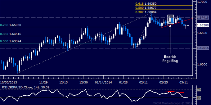 Forex: GBP/USD Technical Analysis – Booking Half of Short Trade