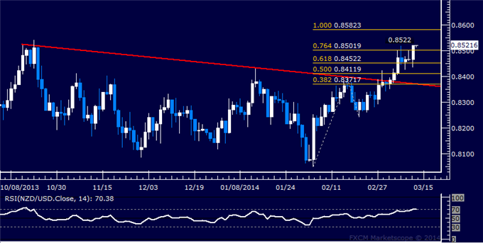 Forex: NZD/USD Technical Analysis – March High Marks Resistance