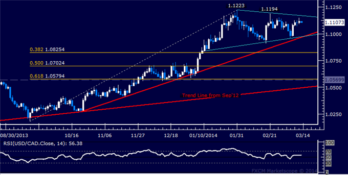 Forex: USD/CAD Technical Analysis – Triangle Still in the Works