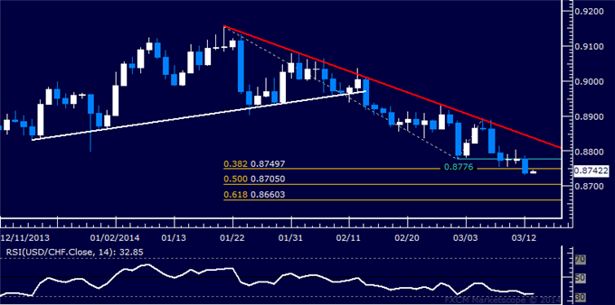 Forex: USD/CHF Technical Analysis – Franc Pushes to 2-Year High