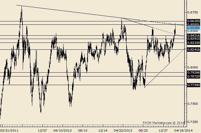 NZD/USD Trades into Trendline off of 2011 and 2013 Highs