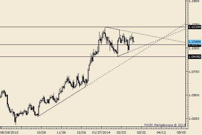 USD/CAD Responds to 1.1040 Level as Support