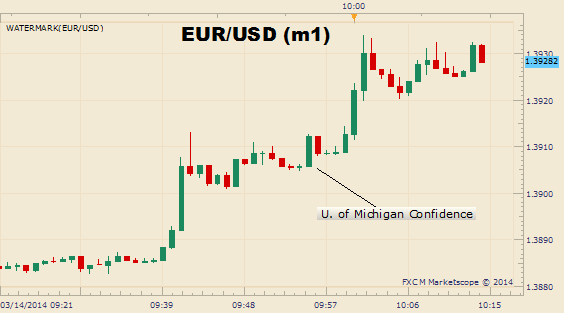 EUR/USD Eyes a 2-Year High On Weaker US Consumer Confidence