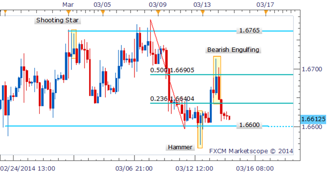 Forex Strategy - GBP/USD Range-Bottom At 1.6600 In Focus