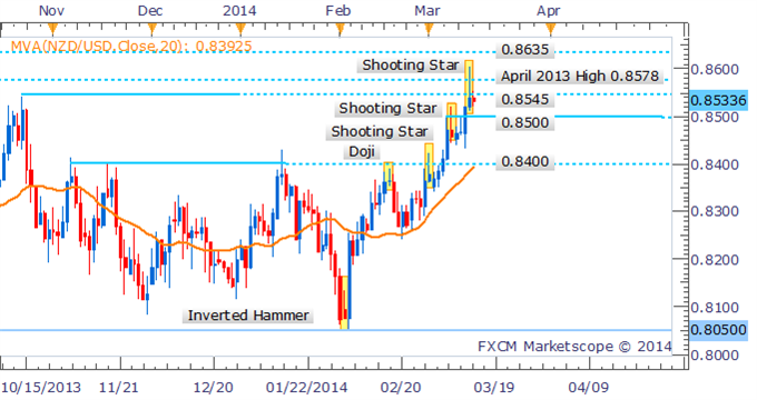 Forex Strategy - NZD/USD Shooting Star Forms - Third Time's The Charm?