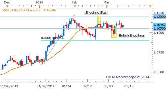 Forex Strategy - USD/CAD Hammer Hints At Continued Consolidation