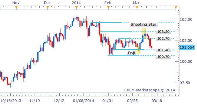 Forex Strategy - USD/JPY Slide Continues Post Shooting Star Candle