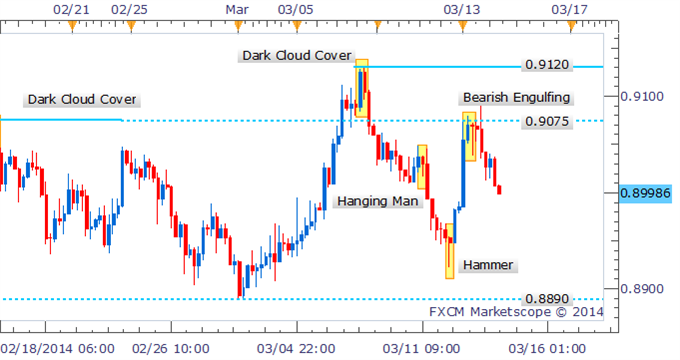 Forex Strategy - AUD/USD Extends Declines Post Bearish Engulfing Formation