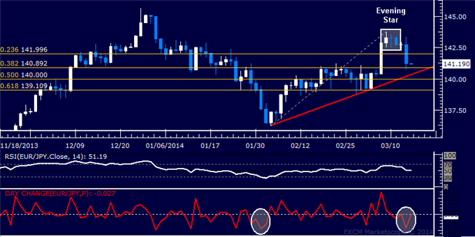 Forex: EUR/JPY Technical Analysis – Euro Drops Most in Six Weeks