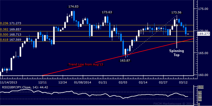 Forex: GBP/JPY Technical Analysis – Sellers Overcome 170.00 Figure