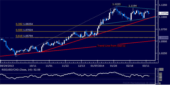 Forex: USD/CAD Technical Analysis – Triangle Confirmation Pending
