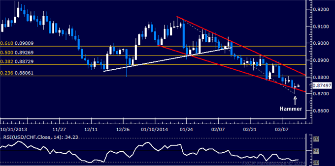 Forex: USD/CHF Technical Analysis – Wedge Points to Recovery