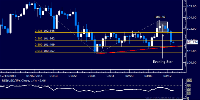 Forex: USD/JPY Technical Analysis – Yen Recovers as Expected