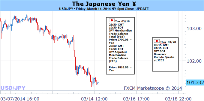 Japanese Yen Surge May Offer Attractive Selling Opportunity