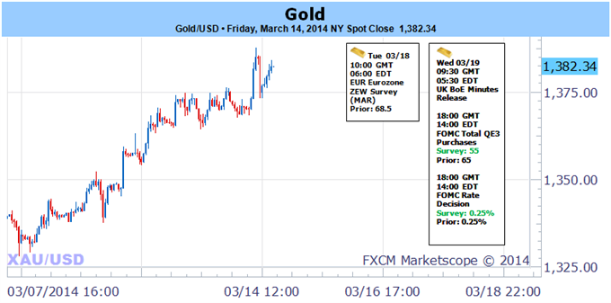 Gold on 6 Week Streak- $1400 within Striking Distance Ahead of FOMC