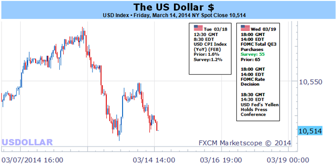 US Dollar Looks to Fear, FOMC to Set Off Lasting Bull Trend