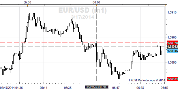 EUR/USD Slips From Daily Highs as February CPI Misses by One-Tenth