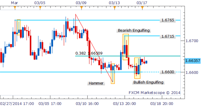 Forex Strategy Gbp Usd Candles Suggest Bears In Doubt At 1 6600 - 